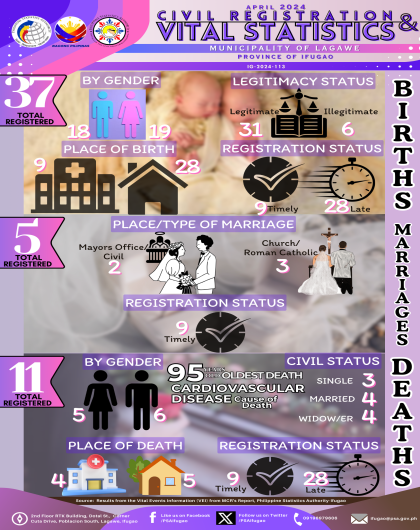 Vital Statistics - Lagawe, April 2024