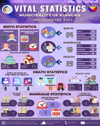 3rd Quarter 2023 Vital Statistics of the Municipality of Kiangan