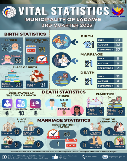 3rd Quarter 2023 Vital Statistics of the Municipality of Lagawe
