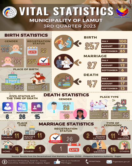 3rd Quarter 2023 Vital Statistics of the Municipality of Lamut