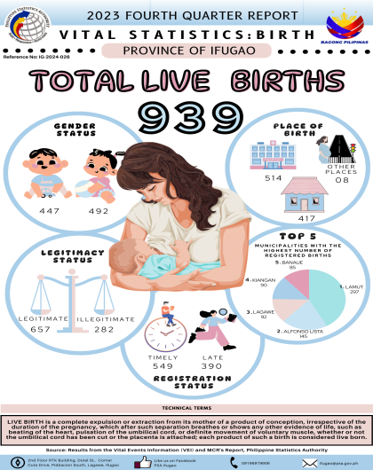 Fourth Quarter 2023: Infographics on Vital Events on Birth for the Province of Ifugao