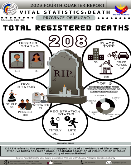 Fourth Quarter 2023: Infographics on Vital Events on Death for the Province of Ifugao