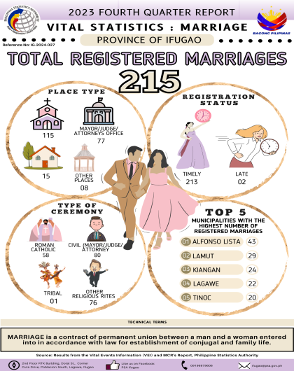 Fourth Quarter 2023: Infographics on Vital Events on Marriage for the Province of Ifugao