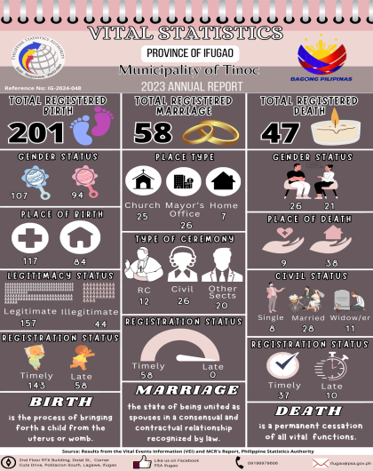 Annual 2023: Infographics on Vital Events for the Municipality of Tinoc