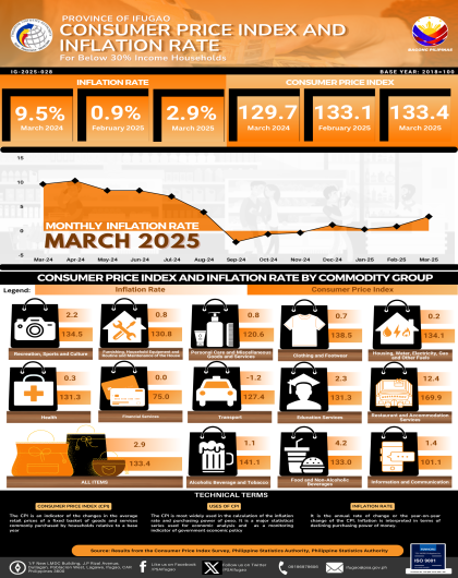 March 2025 Price Situation in Ifugao for  Below 30% Income Household (Base Year: 2018)