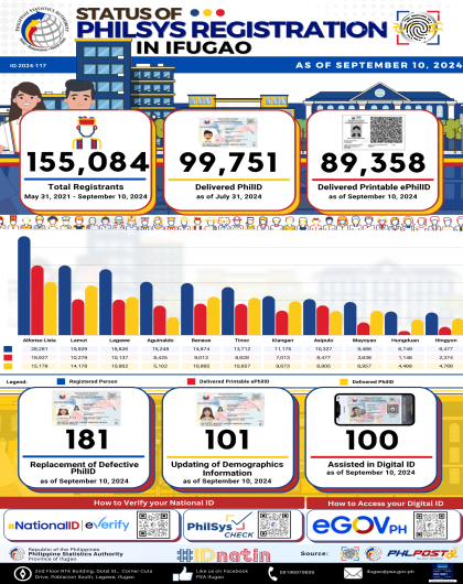 Philsys Status of Registration, Ifugao, as of September 10, 2024