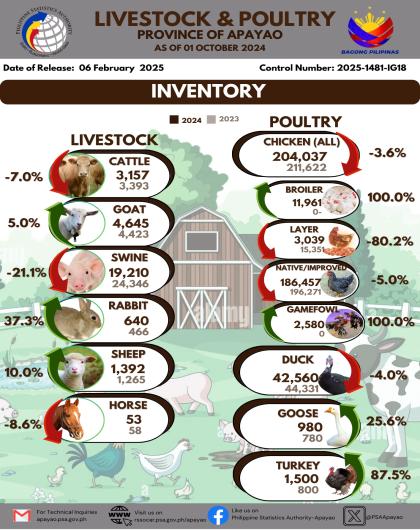 Livestock & Poultry: As of Oct 1 2024