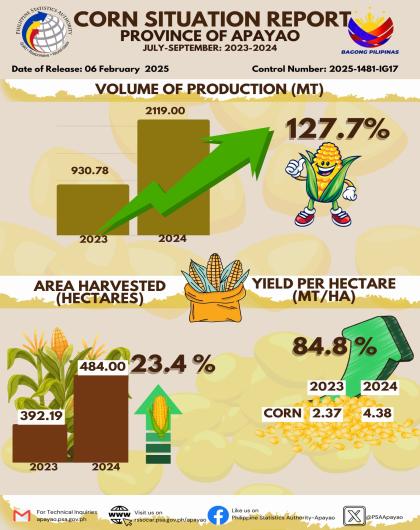 Corn Statistical Report: July-Sept: 2023-2024