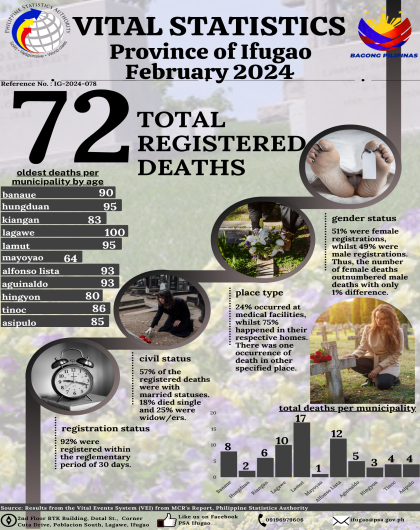 February 2024, Death Statistics for the Province of Ifugao