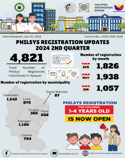 PHILSYS REGISTRATION UPDATES 2024 2nd QUARTER
