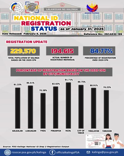 National ID Registration Status: Registration Update as of January 2025
