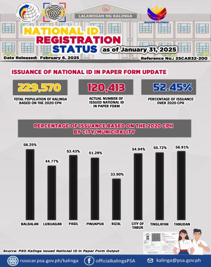 National ID Registration Status: Issuance of National ID in Paper Form as of January 2025