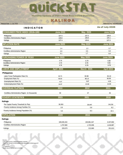 Kalinga Quickstat for July 2025